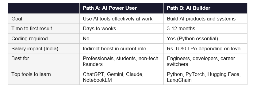 The Two Paths: AI Power User vs AI Builder
Before you pick a course or read a single tutorial, you need to answer one question: what do I actually want to do with AI?
There are two distinct paths, and they lead to completely different outcomes